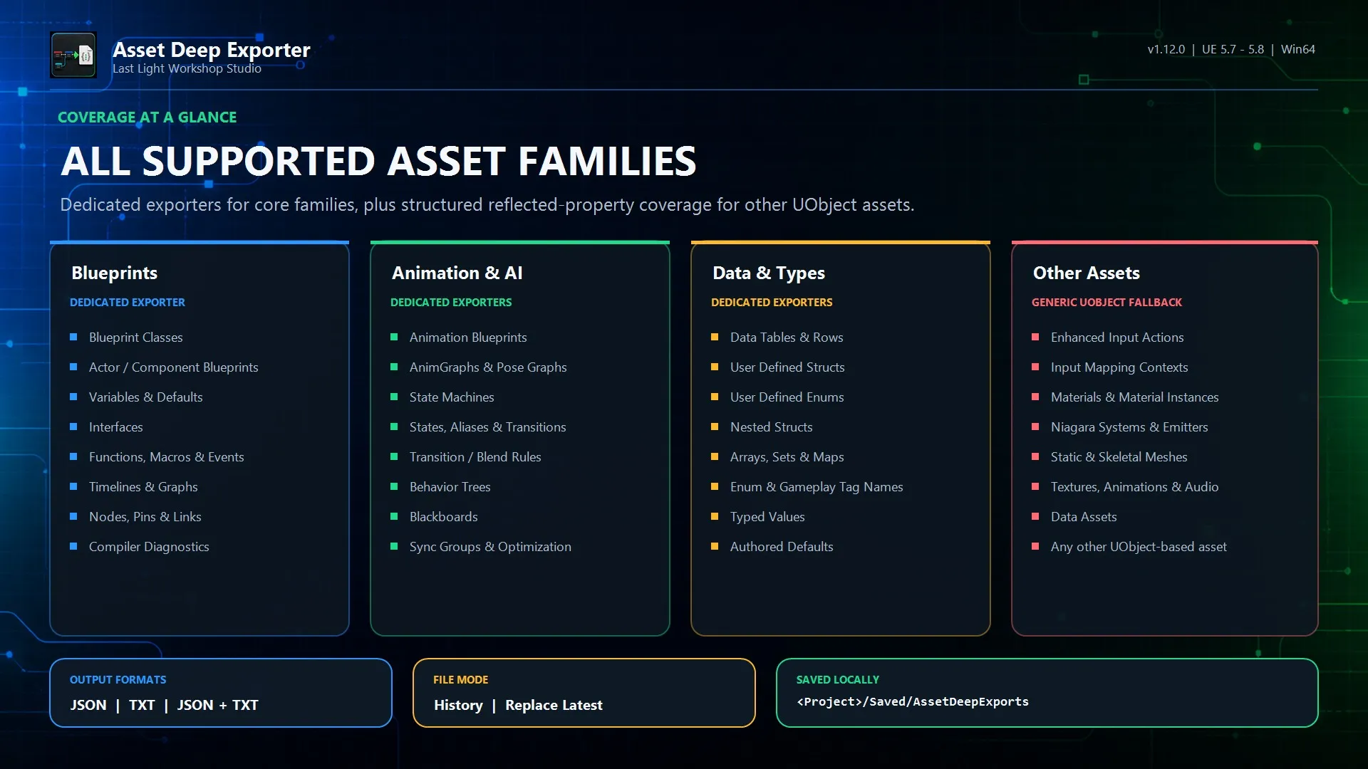 Asset Deep Exporter supported asset families including Blueprints, Animation and AI, Data and Types, and other Unreal Engine assets.